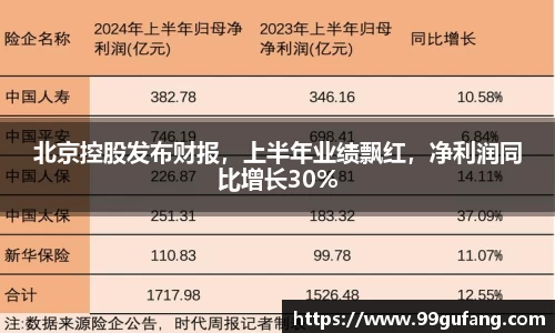 北京控股发布财报，上半年业绩飘红，净利润同比增长30%